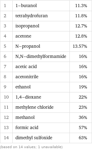 1 | 1-butanol | 11.3% 2 | tetrahydrofuran | 11.8% 3 | isopropanol | 12.7% 4 | acetone | 12.8% 5 | N-propanol | 13.57% 6 | N, N-dimethylformamide | 16% 7 | acetic acid | 16% 8 | acetonitrile | 16% 9 | ethanol | 19% 10 | 1, 4-dioxane | 22% 11 | methylene chloride | 23% 12 | methanol | 36% 13 | formic acid | 57% 14 | dimethyl sulfoxide | 63% (based on 14 values; 1 unavailable)