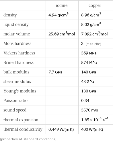  | iodine | copper density | 4.94 g/cm^3 | 8.96 g/cm^3 liquid density | | 8.02 g/cm^3 molar volume | 25.69 cm^3/mol | 7.092 cm^3/mol Mohs hardness | | 3 (≈ calcite) Vickers hardness | | 369 MPa Brinell hardness | | 874 MPa bulk modulus | 7.7 GPa | 140 GPa shear modulus | | 48 GPa Young's modulus | | 130 GPa Poisson ratio | | 0.34 sound speed | | 3570 m/s thermal expansion | | 1.65×10^-5 K^(-1) thermal conductivity | 0.449 W/(m K) | 400 W/(m K) (properties at standard conditions)