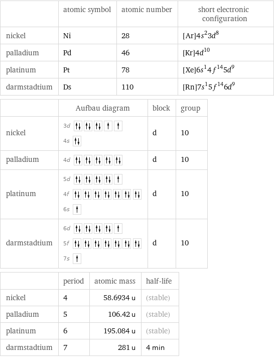  | atomic symbol | atomic number | short electronic configuration nickel | Ni | 28 | [Ar]4s^23d^8 palladium | Pd | 46 | [Kr]4d^10 platinum | Pt | 78 | [Xe]6s^14f^145d^9 darmstadtium | Ds | 110 | [Rn]7s^15f^146d^9  | Aufbau diagram | block | group nickel | 3d  4s | d | 10 palladium | 4d | d | 10 platinum | 5d  4f  6s | d | 10 darmstadtium | 6d  5f  7s | d | 10  | period | atomic mass | half-life nickel | 4 | 58.6934 u | (stable) palladium | 5 | 106.42 u | (stable) platinum | 6 | 195.084 u | (stable) darmstadtium | 7 | 281 u | 4 min