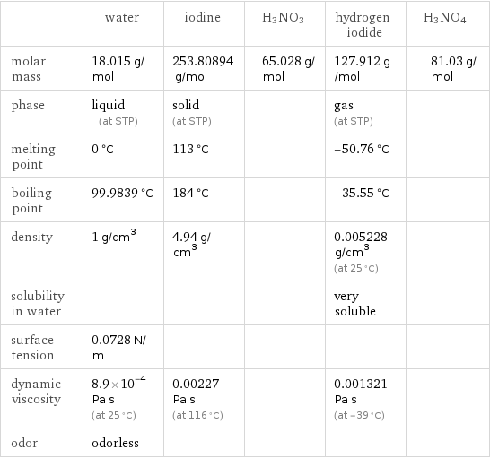  | water | iodine | H3NO3 | hydrogen iodide | H3NO4 molar mass | 18.015 g/mol | 253.80894 g/mol | 65.028 g/mol | 127.912 g/mol | 81.03 g/mol phase | liquid (at STP) | solid (at STP) | | gas (at STP) |  melting point | 0 °C | 113 °C | | -50.76 °C |  boiling point | 99.9839 °C | 184 °C | | -35.55 °C |  density | 1 g/cm^3 | 4.94 g/cm^3 | | 0.005228 g/cm^3 (at 25 °C) |  solubility in water | | | | very soluble |  surface tension | 0.0728 N/m | | | |  dynamic viscosity | 8.9×10^-4 Pa s (at 25 °C) | 0.00227 Pa s (at 116 °C) | | 0.001321 Pa s (at -39 °C) |  odor | odorless | | | | 