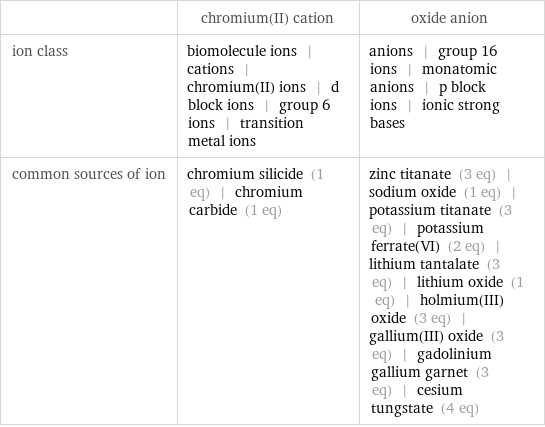  | chromium(II) cation | oxide anion ion class | biomolecule ions | cations | chromium(II) ions | d block ions | group 6 ions | transition metal ions | anions | group 16 ions | monatomic anions | p block ions | ionic strong bases common sources of ion | chromium silicide (1 eq) | chromium carbide (1 eq) | zinc titanate (3 eq) | sodium oxide (1 eq) | potassium titanate (3 eq) | potassium ferrate(VI) (2 eq) | lithium tantalate (3 eq) | lithium oxide (1 eq) | holmium(III) oxide (3 eq) | gallium(III) oxide (3 eq) | gadolinium gallium garnet (3 eq) | cesium tungstate (4 eq)