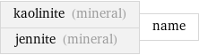 kaolinite (mineral) jennite (mineral) | name