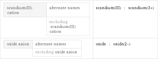 scandium(III) cation | alternate names  | excluding scandium(III) cation | scandium(III) | scandium(3+) oxide anion | alternate names  | excluding oxide anion | oxide | oxide(2-)