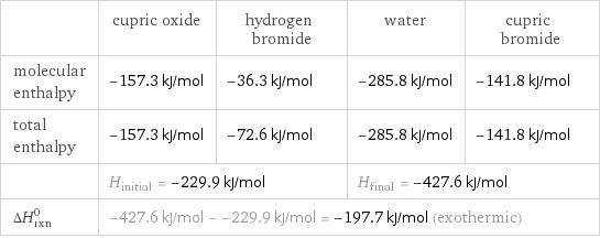  | cupric oxide | hydrogen bromide | water | cupric bromide molecular enthalpy | -157.3 kJ/mol | -36.3 kJ/mol | -285.8 kJ/mol | -141.8 kJ/mol total enthalpy | -157.3 kJ/mol | -72.6 kJ/mol | -285.8 kJ/mol | -141.8 kJ/mol  | H_initial = -229.9 kJ/mol | | H_final = -427.6 kJ/mol |  ΔH_rxn^0 | -427.6 kJ/mol - -229.9 kJ/mol = -197.7 kJ/mol (exothermic) | | |  