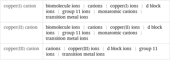 copper(I) cation | biomolecule ions | cations | copper(I) ions | d block ions | group 11 ions | monatomic cations | transition metal ions copper(II) cation | biomolecule ions | cations | copper(II) ions | d block ions | group 11 ions | monatomic cations | transition metal ions copper(III) cation | cations | copper(III) ions | d block ions | group 11 ions | transition metal ions