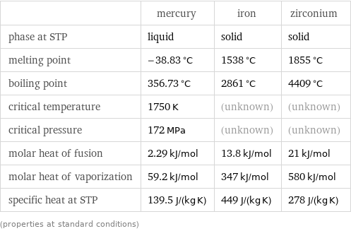  | mercury | iron | zirconium phase at STP | liquid | solid | solid melting point | -38.83 °C | 1538 °C | 1855 °C boiling point | 356.73 °C | 2861 °C | 4409 °C critical temperature | 1750 K | (unknown) | (unknown) critical pressure | 172 MPa | (unknown) | (unknown) molar heat of fusion | 2.29 kJ/mol | 13.8 kJ/mol | 21 kJ/mol molar heat of vaporization | 59.2 kJ/mol | 347 kJ/mol | 580 kJ/mol specific heat at STP | 139.5 J/(kg K) | 449 J/(kg K) | 278 J/(kg K) (properties at standard conditions)