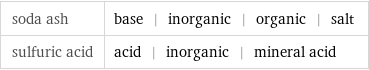 soda ash | base | inorganic | organic | salt sulfuric acid | acid | inorganic | mineral acid