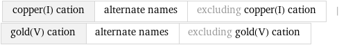 copper(I) cation | alternate names | excluding copper(I) cation | gold(V) cation | alternate names | excluding gold(V) cation