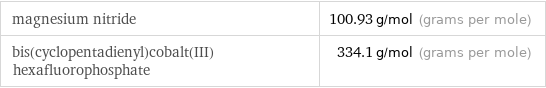 magnesium nitride | 100.93 g/mol (grams per mole) bis(cyclopentadienyl)cobalt(III) hexafluorophosphate | 334.1 g/mol (grams per mole)