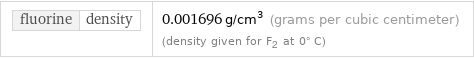 fluorine | density | 0.001696 g/cm^3 (grams per cubic centimeter) (density given for F2 at 0° C)