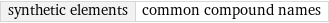 synthetic elements | common compound names