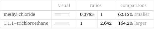  | visual | ratios | | comparisons methyl chloride | | 0.3785 | 1 | 62.15% smaller 1, 1, 1-trichloroethane | | 1 | 2.642 | 164.2% larger