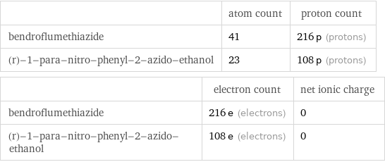  | atom count | proton count bendroflumethiazide | 41 | 216 p (protons) (r)-1-para-nitro-phenyl-2-azido-ethanol | 23 | 108 p (protons)  | electron count | net ionic charge bendroflumethiazide | 216 e (electrons) | 0 (r)-1-para-nitro-phenyl-2-azido-ethanol | 108 e (electrons) | 0