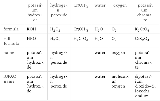  | potassium hydroxide | hydrogen peroxide | Cr(OH)3 | water | oxygen | potassium chromate formula | KOH | H_2O_2 | Cr(OH)3 | H_2O | O_2 | K_2CrO_4 Hill formula | HKO | H_2O_2 | H3CrO3 | H_2O | O_2 | CrK_2O_4 name | potassium hydroxide | hydrogen peroxide | | water | oxygen | potassium chromate IUPAC name | potassium hydroxide | hydrogen peroxide | | water | molecular oxygen | dipotassium dioxido-dioxochromium