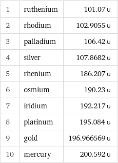 1 | ruthenium | 101.07 u 2 | rhodium | 102.9055 u 3 | palladium | 106.42 u 4 | silver | 107.8682 u 5 | rhenium | 186.207 u 6 | osmium | 190.23 u 7 | iridium | 192.217 u 8 | platinum | 195.084 u 9 | gold | 196.966569 u 10 | mercury | 200.592 u