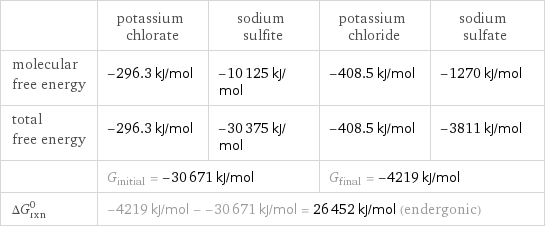  | potassium chlorate | sodium sulfite | potassium chloride | sodium sulfate molecular free energy | -296.3 kJ/mol | -10125 kJ/mol | -408.5 kJ/mol | -1270 kJ/mol total free energy | -296.3 kJ/mol | -30375 kJ/mol | -408.5 kJ/mol | -3811 kJ/mol  | G_initial = -30671 kJ/mol | | G_final = -4219 kJ/mol |  ΔG_rxn^0 | -4219 kJ/mol - -30671 kJ/mol = 26452 kJ/mol (endergonic) | | |  