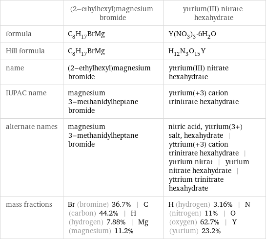  | (2-ethylhexyl)magnesium bromide | yttrium(III) nitrate hexahydrate formula | C_8H_17BrMg | Y(NO_3)_3·6H_2O Hill formula | C_8H_17BrMg | H_12N_3O_15Y name | (2-ethylhexyl)magnesium bromide | yttrium(III) nitrate hexahydrate IUPAC name | magnesium 3-methanidylheptane bromide | yttrium(+3) cation trinitrate hexahydrate alternate names | magnesium 3-methanidylheptane bromide | nitric acid, yttrium(3+) salt, hexahydrate | yttrium(+3) cation trinitrate hexahydrate | yttrium nitrat | yttrium nitrate hexahydrate | yttrium trinitrate hexahydrate mass fractions | Br (bromine) 36.7% | C (carbon) 44.2% | H (hydrogen) 7.88% | Mg (magnesium) 11.2% | H (hydrogen) 3.16% | N (nitrogen) 11% | O (oxygen) 62.7% | Y (yttrium) 23.2%