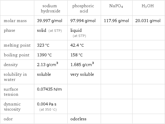  | sodium hydroxide | phosphoric acid | NaPO4 | H3OH molar mass | 39.997 g/mol | 97.994 g/mol | 117.96 g/mol | 20.031 g/mol phase | solid (at STP) | liquid (at STP) | |  melting point | 323 °C | 42.4 °C | |  boiling point | 1390 °C | 158 °C | |  density | 2.13 g/cm^3 | 1.685 g/cm^3 | |  solubility in water | soluble | very soluble | |  surface tension | 0.07435 N/m | | |  dynamic viscosity | 0.004 Pa s (at 350 °C) | | |  odor | | odorless | | 