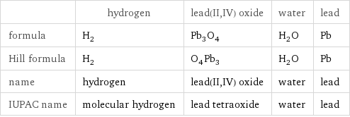  | hydrogen | lead(II, IV) oxide | water | lead formula | H_2 | Pb_3O_4 | H_2O | Pb Hill formula | H_2 | O_4Pb_3 | H_2O | Pb name | hydrogen | lead(II, IV) oxide | water | lead IUPAC name | molecular hydrogen | lead tetraoxide | water | lead