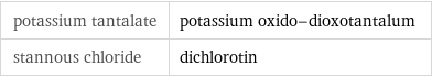 potassium tantalate | potassium oxido-dioxotantalum stannous chloride | dichlorotin