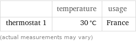  | temperature | usage thermostat 1 | 30 °C | France (actual measurements may vary)