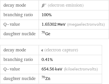 decay mode | β^- (electron emission) branching ratio | 100% Q-value | 1.65302 MeV (megaelectronvolts) daughter nuclide | Ge-70 decay mode | ϵ (electron capture) branching ratio | 0.41% Q-value | 654.56 keV (kiloelectronvolts) daughter nuclide | Zn-70