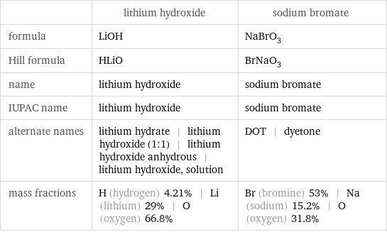  | lithium hydroxide | sodium bromate formula | LiOH | NaBrO_3 Hill formula | HLiO | BrNaO_3 name | lithium hydroxide | sodium bromate IUPAC name | lithium hydroxide | sodium bromate alternate names | lithium hydrate | lithium hydroxide (1:1) | lithium hydroxide anhydrous | lithium hydroxide, solution | DOT | dyetone mass fractions | H (hydrogen) 4.21% | Li (lithium) 29% | O (oxygen) 66.8% | Br (bromine) 53% | Na (sodium) 15.2% | O (oxygen) 31.8%