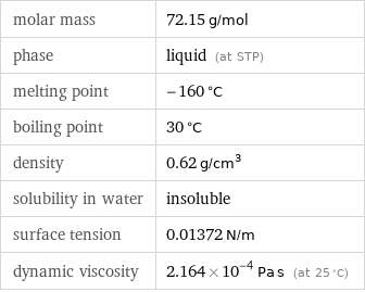 molar mass | 72.15 g/mol phase | liquid (at STP) melting point | -160 °C boiling point | 30 °C density | 0.62 g/cm^3 solubility in water | insoluble surface tension | 0.01372 N/m dynamic viscosity | 2.164×10^-4 Pa s (at 25 °C)