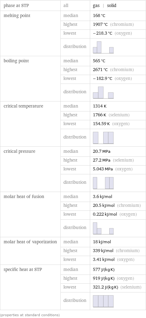 phase at STP | all | gas | solid melting point | median | 168 °C  | highest | 1907 °C (chromium)  | lowest | -218.3 °C (oxygen)  | distribution |  boiling point | median | 565 °C  | highest | 2671 °C (chromium)  | lowest | -182.9 °C (oxygen)  | distribution |  critical temperature | median | 1314 K  | highest | 1766 K (selenium)  | lowest | 154.59 K (oxygen)  | distribution |  critical pressure | median | 20.7 MPa  | highest | 27.2 MPa (selenium)  | lowest | 5.043 MPa (oxygen)  | distribution |  molar heat of fusion | median | 3.6 kJ/mol  | highest | 20.5 kJ/mol (chromium)  | lowest | 0.222 kJ/mol (oxygen)  | distribution |  molar heat of vaporization | median | 18 kJ/mol  | highest | 339 kJ/mol (chromium)  | lowest | 3.41 kJ/mol (oxygen) specific heat at STP | median | 577 J/(kg K)  | highest | 919 J/(kg K) (oxygen)  | lowest | 321.2 J/(kg K) (selenium)  | distribution |  (properties at standard conditions)