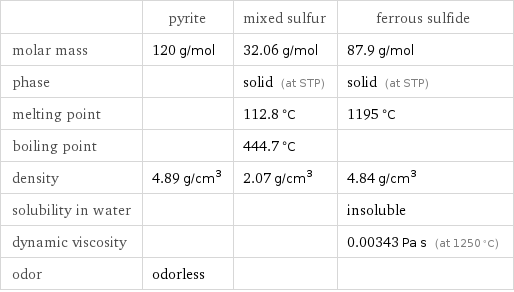  | pyrite | mixed sulfur | ferrous sulfide molar mass | 120 g/mol | 32.06 g/mol | 87.9 g/mol phase | | solid (at STP) | solid (at STP) melting point | | 112.8 °C | 1195 °C boiling point | | 444.7 °C |  density | 4.89 g/cm^3 | 2.07 g/cm^3 | 4.84 g/cm^3 solubility in water | | | insoluble dynamic viscosity | | | 0.00343 Pa s (at 1250 °C) odor | odorless | | 