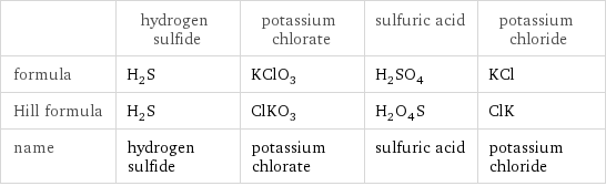  | hydrogen sulfide | potassium chlorate | sulfuric acid | potassium chloride formula | H_2S | KClO_3 | H_2SO_4 | KCl Hill formula | H_2S | ClKO_3 | H_2O_4S | ClK name | hydrogen sulfide | potassium chlorate | sulfuric acid | potassium chloride