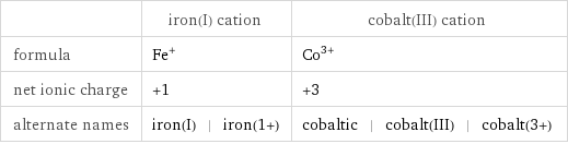  | iron(I) cation | cobalt(III) cation formula | Fe^+ | Co^(3+) net ionic charge | +1 | +3 alternate names | iron(I) | iron(1+) | cobaltic | cobalt(III) | cobalt(3+)
