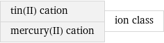 tin(II) cation mercury(II) cation | ion class