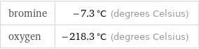 bromine | -7.3 °C (degrees Celsius) oxygen | -218.3 °C (degrees Celsius)