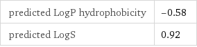 predicted LogP hydrophobicity | -0.58 predicted LogS | 0.92