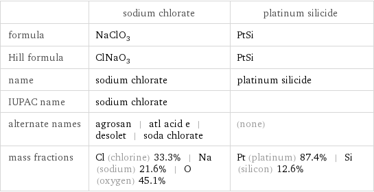  | sodium chlorate | platinum silicide formula | NaClO_3 | PtSi Hill formula | ClNaO_3 | PtSi name | sodium chlorate | platinum silicide IUPAC name | sodium chlorate |  alternate names | agrosan | atl acid e | desolet | soda chlorate | (none) mass fractions | Cl (chlorine) 33.3% | Na (sodium) 21.6% | O (oxygen) 45.1% | Pt (platinum) 87.4% | Si (silicon) 12.6%