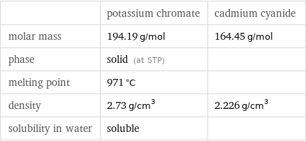  | potassium chromate | cadmium cyanide molar mass | 194.19 g/mol | 164.45 g/mol phase | solid (at STP) |  melting point | 971 °C |  density | 2.73 g/cm^3 | 2.226 g/cm^3 solubility in water | soluble | 