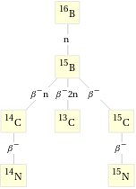 Decay chain