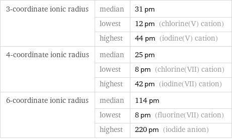 3-coordinate ionic radius | median | 31 pm  | lowest | 12 pm (chlorine(V) cation)  | highest | 44 pm (iodine(V) cation) 4-coordinate ionic radius | median | 25 pm  | lowest | 8 pm (chlorine(VII) cation)  | highest | 42 pm (iodine(VII) cation) 6-coordinate ionic radius | median | 114 pm  | lowest | 8 pm (fluorine(VII) cation)  | highest | 220 pm (iodide anion)