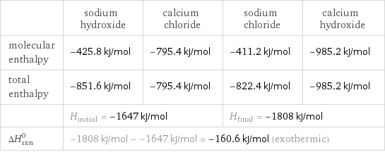  | sodium hydroxide | calcium chloride | sodium chloride | calcium hydroxide molecular enthalpy | -425.8 kJ/mol | -795.4 kJ/mol | -411.2 kJ/mol | -985.2 kJ/mol total enthalpy | -851.6 kJ/mol | -795.4 kJ/mol | -822.4 kJ/mol | -985.2 kJ/mol  | H_initial = -1647 kJ/mol | | H_final = -1808 kJ/mol |  ΔH_rxn^0 | -1808 kJ/mol - -1647 kJ/mol = -160.6 kJ/mol (exothermic) | | |  