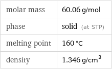 molar mass | 60.06 g/mol phase | solid (at STP) melting point | 160 °C density | 1.346 g/cm^3