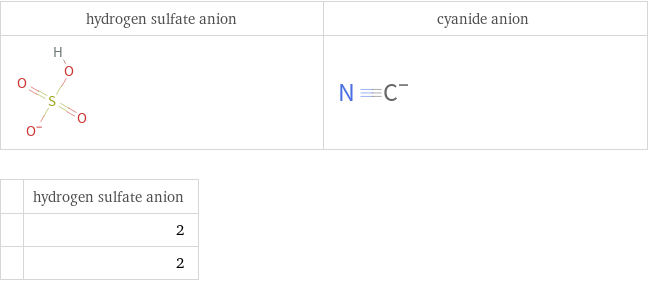   | hydrogen sulfate anion  | 2  | 2