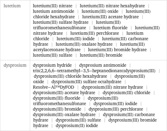 lutetium | lutetium(III) nitrate | lutetium(III) nitrate hexahydrate | lutetium antimonide | lutetium(III) oxide | lutetium(III) chloride hexahydrate | lutetium(III) acetate hydrate | lutetium(III) sulfate hydrate | lutetium(III) trifluoromethanesulfonate | lutetium fluoride | lutetium(III) nitrate hydrate | lutetium(III) perchlorate | lutetium chloride | lutetium(III) iodide | lutetium(III) carbonate hydrate | lutetium(III) oxalate hydrate | lutetium(III) acetylacetonate hydrate | lutetium(III) bromide hydrate | lutetium(III) sulfate | lutetium(III) bromide dysprosium | dysprosium hydride | dysprosium antimonide | tris(2, 2, 6, 6-tetramethyl-3, 5-heptanedionato)dysprosium(III) | dysprosium(III) chloride hexahydrate | dysprosium(III) oxide | dysprosium(III) sulfate octahydrate | Resolve-Al™DyFOD | dysprosium(III) nitrate hydrate | dysprosium(III) acetate hydrate | dysprosium(III) chloride | dysprosium(III) fluoride | dysprosium(III) trifluoromethanesulfonate | dysprosium(III) iodide | dysprosium(III) bromide | dysprosium(III) perchlorate | dysprosium(III) oxalate hydrate | dysprosium(III) carbonate hydrate | dysprosium(III) sulfate | dysprosium(III) bromide hydrate | dysprosium(II) iodide