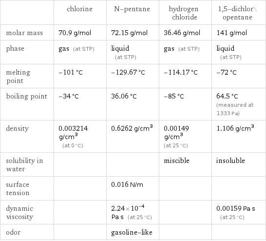  | chlorine | N-pentane | hydrogen chloride | 1, 5-dichloropentane molar mass | 70.9 g/mol | 72.15 g/mol | 36.46 g/mol | 141 g/mol phase | gas (at STP) | liquid (at STP) | gas (at STP) | liquid (at STP) melting point | -101 °C | -129.67 °C | -114.17 °C | -72 °C boiling point | -34 °C | 36.06 °C | -85 °C | 64.5 °C (measured at 1333 Pa) density | 0.003214 g/cm^3 (at 0 °C) | 0.6262 g/cm^3 | 0.00149 g/cm^3 (at 25 °C) | 1.106 g/cm^3 solubility in water | | | miscible | insoluble surface tension | | 0.016 N/m | |  dynamic viscosity | | 2.24×10^-4 Pa s (at 25 °C) | | 0.00159 Pa s (at 25 °C) odor | | gasoline-like | | 