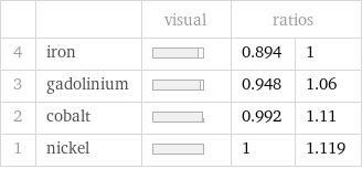  | | visual | ratios |  4 | iron | | 0.894 | 1 3 | gadolinium | | 0.948 | 1.06 2 | cobalt | | 0.992 | 1.11 1 | nickel | | 1 | 1.119