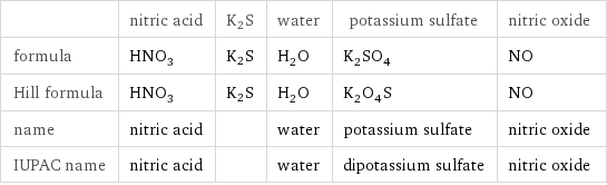  | nitric acid | K2S | water | potassium sulfate | nitric oxide formula | HNO_3 | K2S | H_2O | K_2SO_4 | NO Hill formula | HNO_3 | K2S | H_2O | K_2O_4S | NO name | nitric acid | | water | potassium sulfate | nitric oxide IUPAC name | nitric acid | | water | dipotassium sulfate | nitric oxide