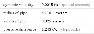 dynamic viscosity | 0.0015 Pa s (pascal seconds) radius of pipe | 4×10^-4 meters length of pipe | 0.025 meters pressure difference | 1.243 kPa (kilopascals)