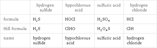  | hydrogen sulfide | hypochlorous acid | sulfuric acid | hydrogen chloride formula | H_2S | HOCl | H_2SO_4 | HCl Hill formula | H_2S | ClHO | H_2O_4S | ClH name | hydrogen sulfide | hypochlorous acid | sulfuric acid | hydrogen chloride