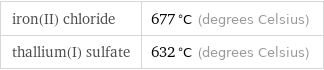 iron(II) chloride | 677 °C (degrees Celsius) thallium(I) sulfate | 632 °C (degrees Celsius)