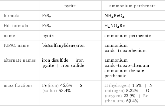  | pyrite | ammonium perrhenate formula | FeS_2 | NH_4ReO_4 Hill formula | FeS_2 | H_4NO_4Re name | pyrite | ammonium perrhenate IUPAC name | bis(sulfanylidene)iron | ammonium oxido-trioxorhenium alternate names | iron disulfide | iron pyrite | iron sulfide | ammonium oxido-trioxo-rhenium | ammonium rhenate | perrhenate mass fractions | Fe (iron) 46.6% | S (sulfur) 53.4% | H (hydrogen) 1.5% | N (nitrogen) 5.22% | O (oxygen) 23.9% | Re (rhenium) 69.4%